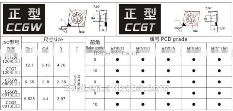 CBN coated CCGW1204 CBN insert /Cermet inserts for tungsten carbide cutting
