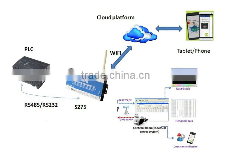 gsm sms temperature monitor data logger S272