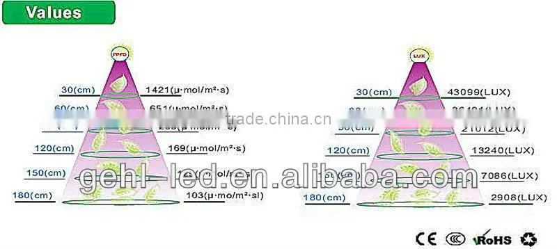 high power LED grow light best for greenhouse project