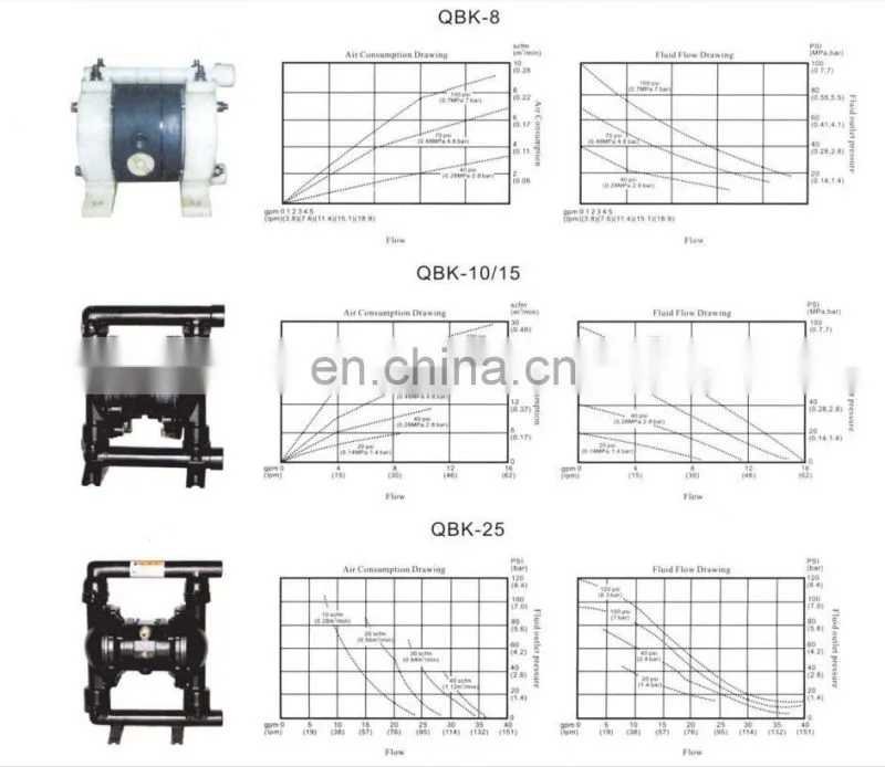 Air Operated Pneumatic Diaphragm Pump QBK