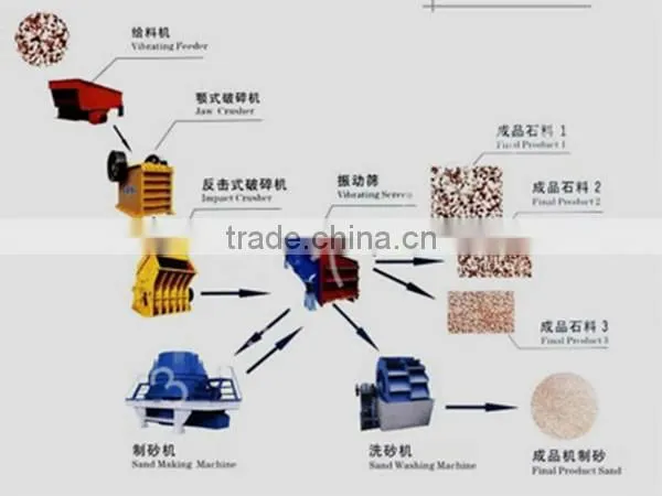 mining stone making production line new machine 2014