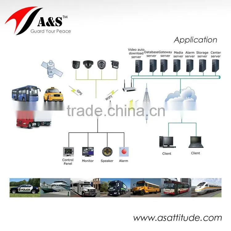 8 Channel Bus DVR, H.264 Network DVR