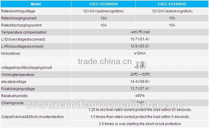 EverExceed 12V/24V 15A Intelligent with USB Charging Function PWM solar controller, solar charge controller