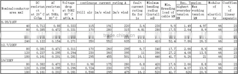 aerial bundle cables XLPE/HDPE Triplex drop IEC62004