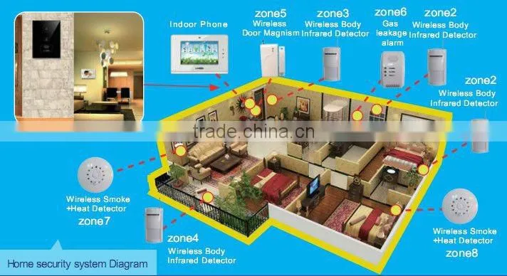 Hot Kit H2: IP villa intercom, Smart home and security system