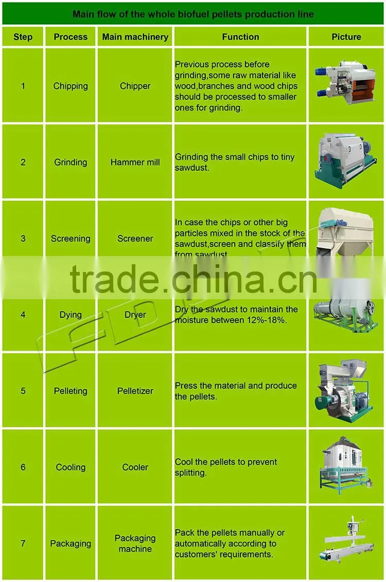 Stable operation wood pellet machines for sale wood press line
