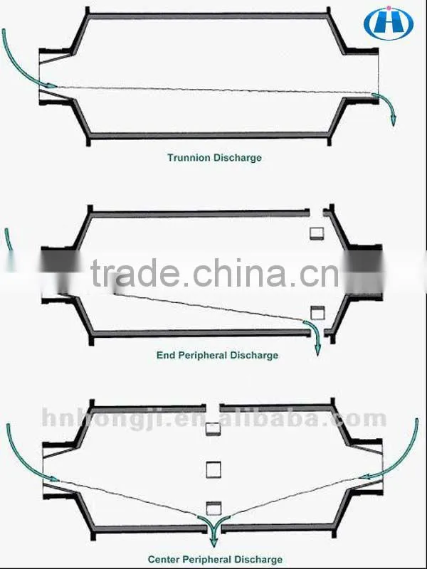 Henan Hongji mbs type rod mill for sale at good price with ISO 9001 CE and large capacity