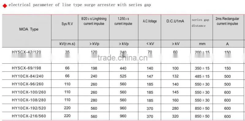 line type lightning arrester with gap