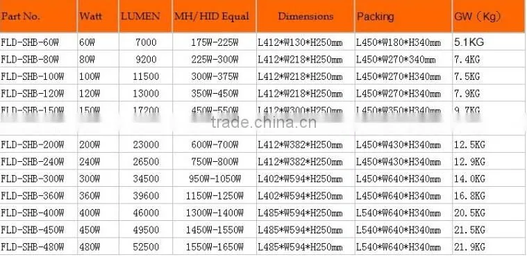 USA shoe box light 150w 180w 320w 400w 480w replacement 1000W HID HPS light DLC UL Parking lot light