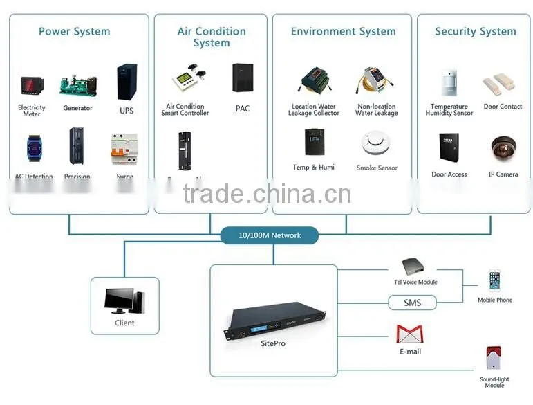 Integration Power/Environment Monitoring System(Sitepro)Server Room Generator /Precision Air Conditioning Monitoring