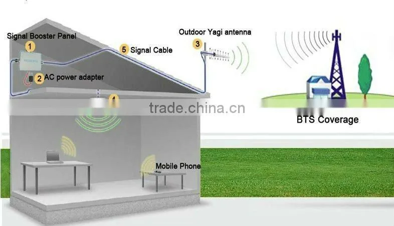 signal amplifier/repeater/booster