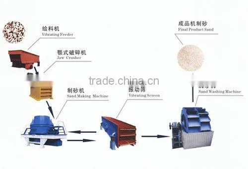 Vibrating feeder as feeding device of sand making line Yufeng Brand
