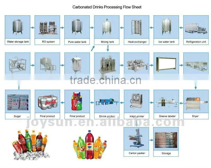 Carbonated Drink Filling Machine