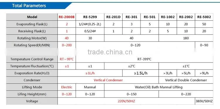 Digital Control Rotary Distillation Facility