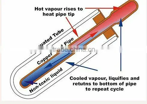 Compact Pressurized Heat Pipe Solar Boiler