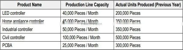 PCB & PCB Assembly service for electronic controller