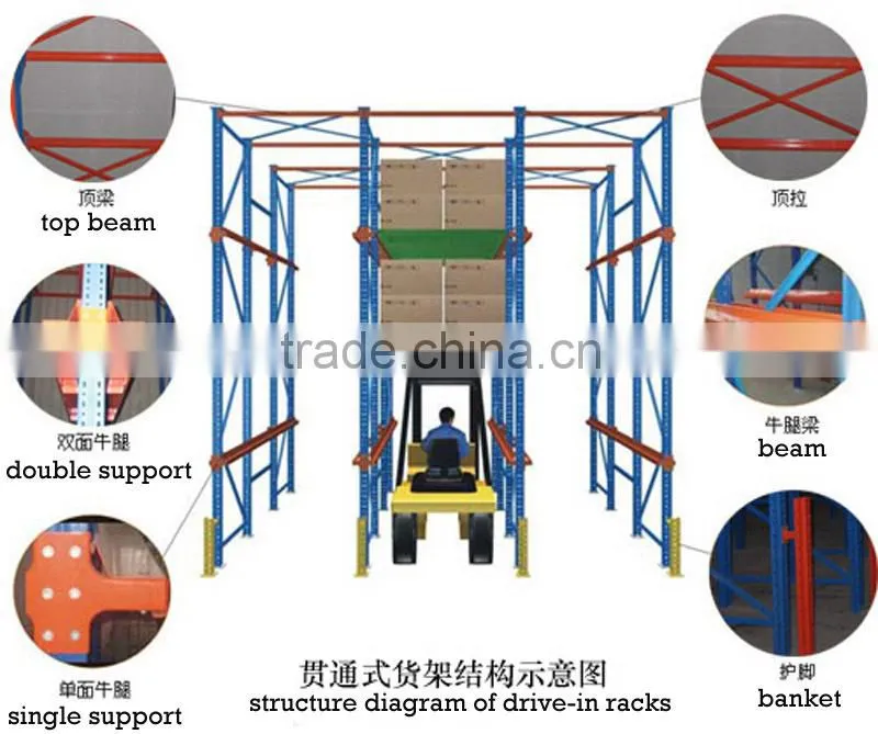 CE drive in pallet rack systems