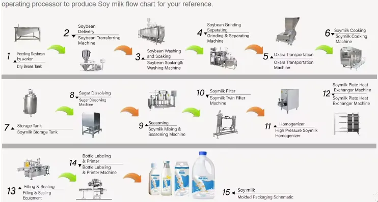 Professional Complete Oats Milk Production Line Tigernuts Milk Almond Nut Nuts Milk Making Machine on Sale