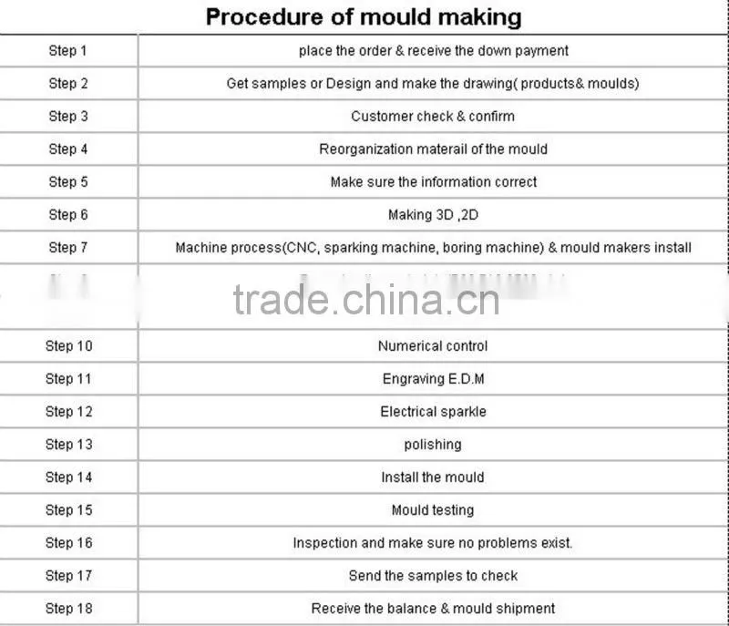 All Kinds Of Electronic Products Plastic Mould maker(OEM)