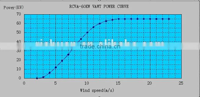 60kW Vertical Axis wind turbine, low starting wind speed wind generator, low rpm wind power generator