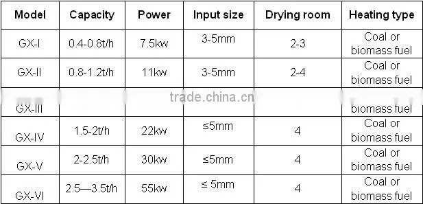 Factory Supply New Design Large Capacity Airflow Drier