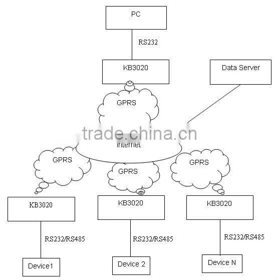 Automatic meter reading AMR with rs485 GPRS modem
