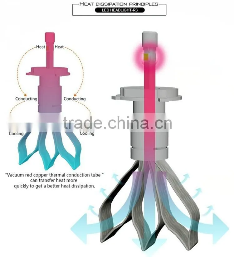 New design auto parts H4 40W 4800LM R3 LED headlight for car