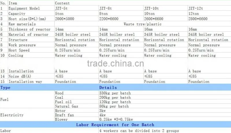 Mobile Mini Batch Type 2 Ton Plastic Pyrolysis Plant