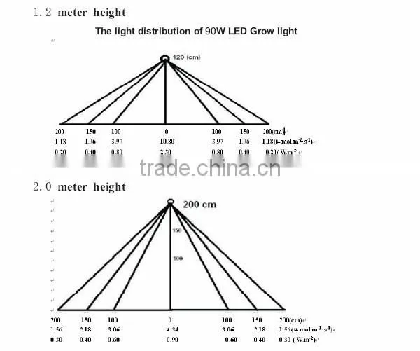 bridgelux epistar multi band 135w led grow lights factories for sale in china