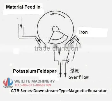 Low gradient magnetic separator