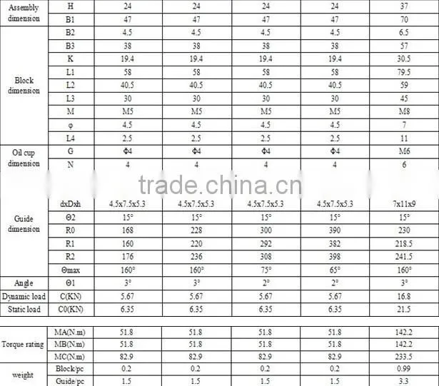 Good Quality and Precision CNC Linear Motion Guide