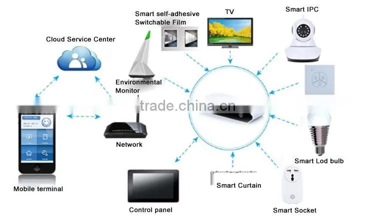 2016 Smart Home PCBA | Smart Home Switch | Smart Home