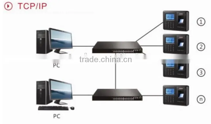 panke shenzhen iris access control fingerprint system