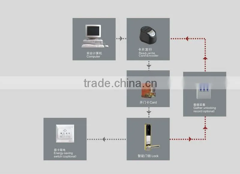 rfid hotel door lock