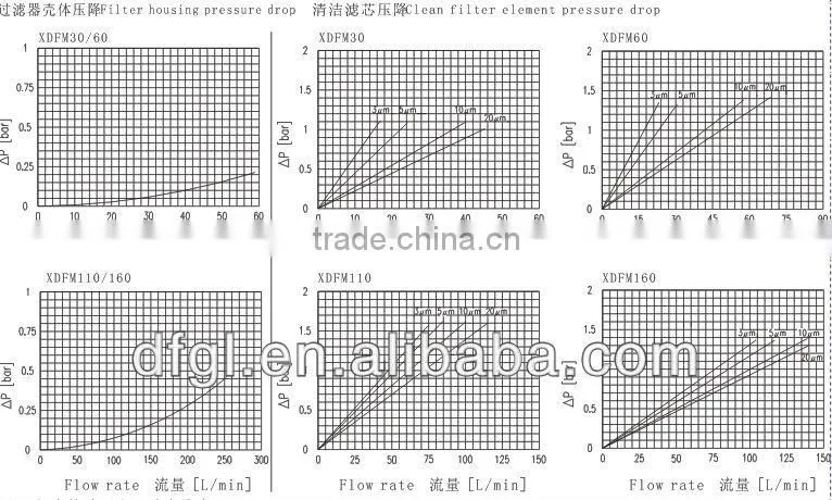 XDFM 60 I 10 BTW MEDIUM PRESSURE LINE FILTER SERIES