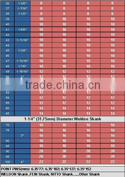 Weldon shank MAG DRILL BIT Fits Magnetic Drilling Machine