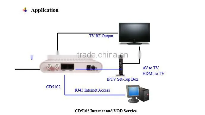 CATV Cable Network Ethernet Access Over EoC Slave Unit CD5102