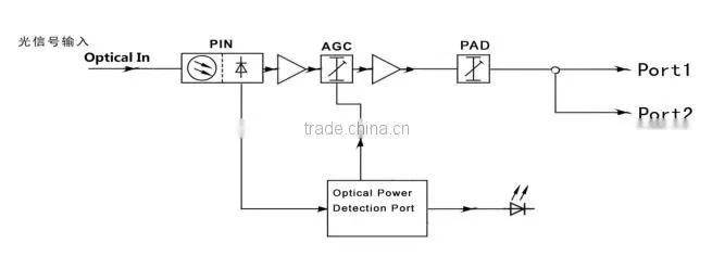 1G 2 RF output FTTH optical receiver module/optic node/mini receiver