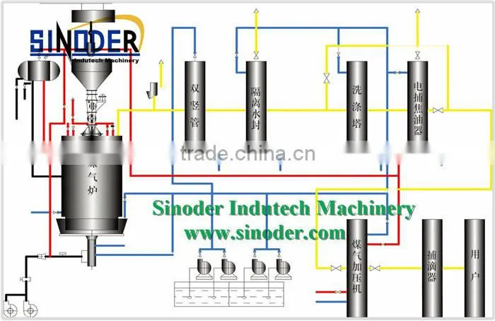 Coal gasification machine used in coal-fired, fuel boilers, kiln, metallurgy, chemical industry, aluminum.