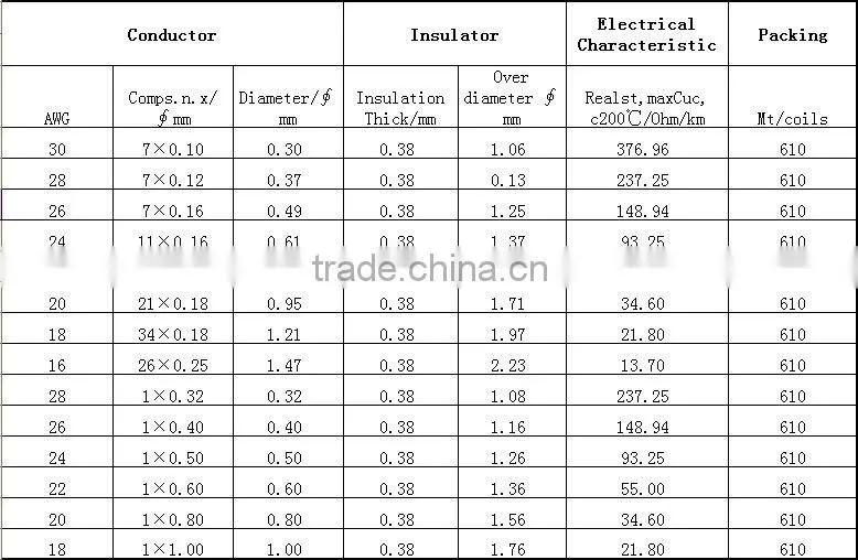PVC coated cable UL1007 inner cable
