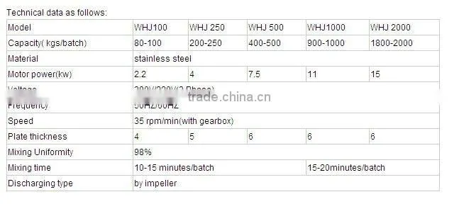 15min/batch detergent powder ribbon blender
