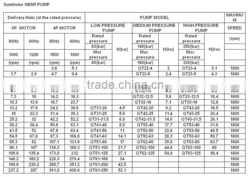 Internal Gear Pump Sumitomo QT42