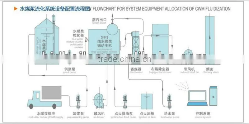 DCS Control Fluidized Bed(CFB) Coal Water Slurry Fired / Coal Water Mixture Fired Hot Water Boiler or Steam Boiler