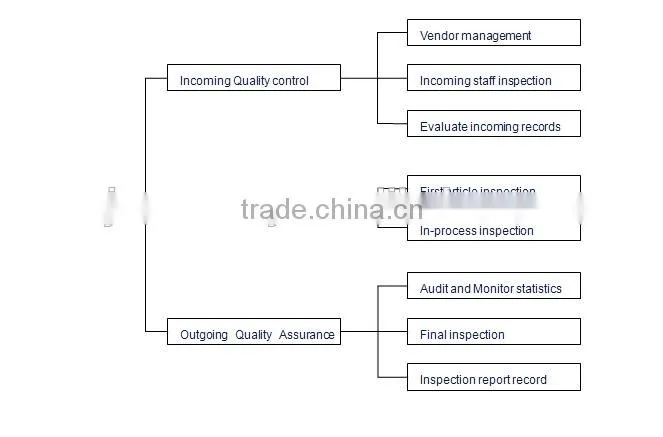 OEM manufacturer cnc machining / Precision CNC machining parts with good quality