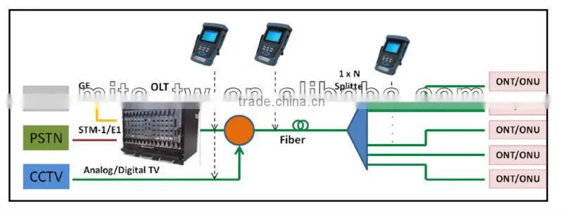 Handheld XPON Optical Power Multimeter, MITS Taiwan, FTTX/PON Networks, Fiber, Ethernet/UTP Cable Testing, PON System Testing