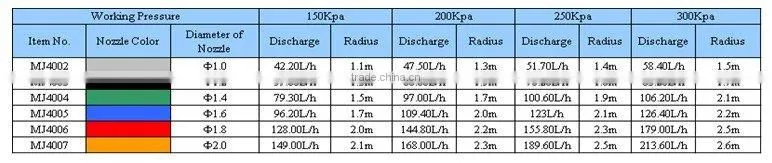 Irrigation Micro Sprinkler Microjet