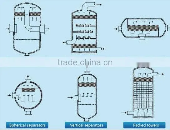 Stainless Steel / Plastic Demister pad | Mist eliminator | Demister Supplier