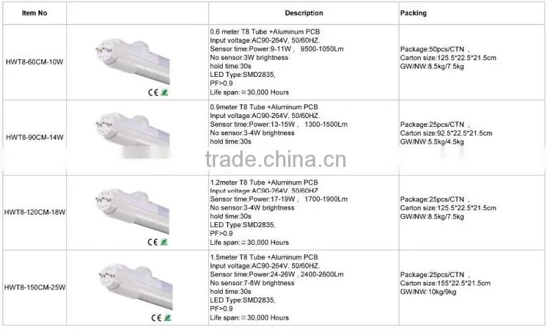 2015 40000pcs/Month Oveaseas Sales T8 Led Tube 86-265v/Ac With Power Led T8 Tube9.5w, t8 led tube motion sensor