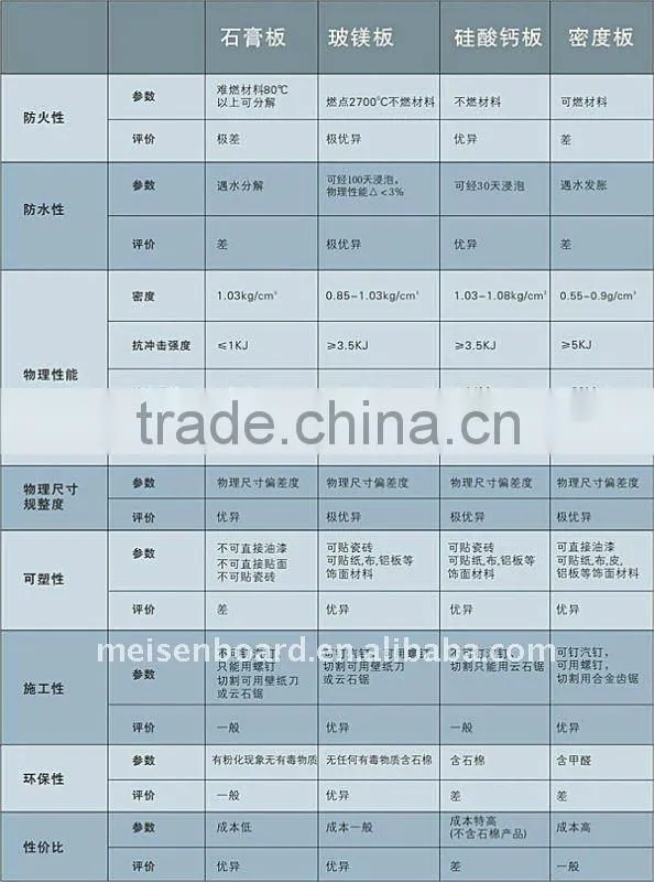 100% non-asbestos magnesium board