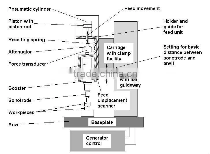15 Khz 3200W Automatic Ultrasonic PP Folder welder Machinery PVC/ABS/Nylon CE